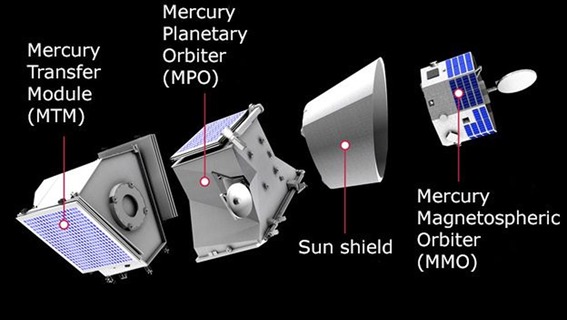 No infográfico em inglês divulgado pela ESA, é possível ver as diferentes estruturas da BepiColombo. Da esquerda para a direita: o Módulo de Transferência para Mercúrio (MTM), Mercury Planetary Orbiter (MPO), da Europa, um escudo solar e, por fim, o Mercury Magnetospheric Orbiter (MMO), do Japão — (Imagem: Reprodução/ESA)  
